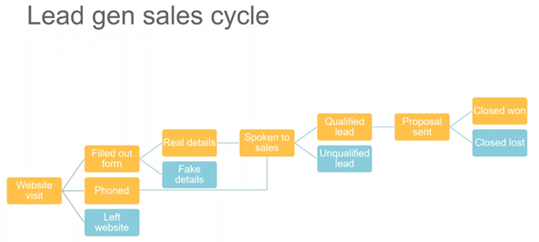 A diagram of the lead gen sales cycle for lead generation websites.