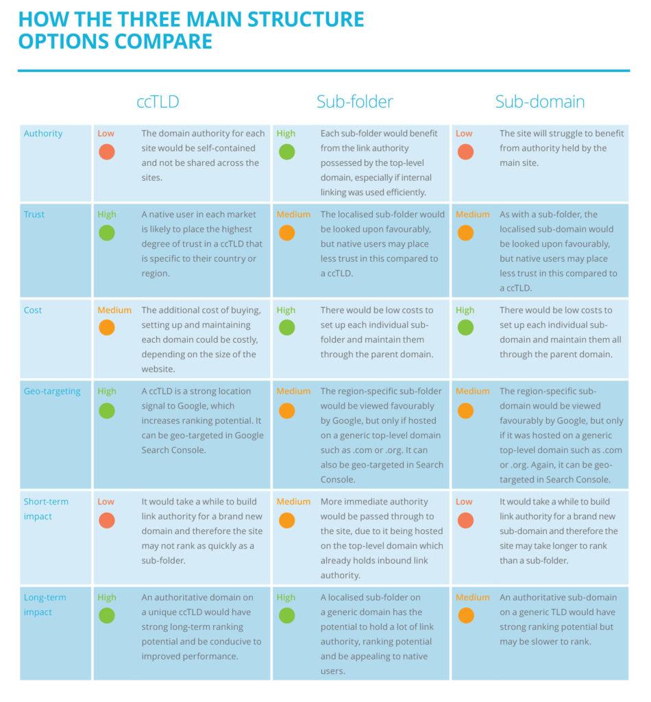 How the three main structure options compare