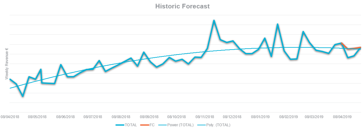 A graph showing historic forecast for Mars Petcare, a client of Search Laboratory digital marketing agency.