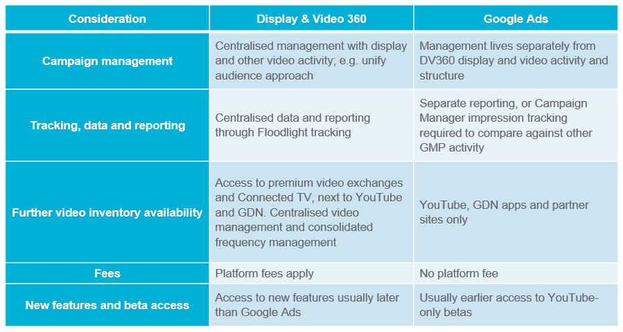 A chart showing the considerations to take when using either Google Ads or Display & Video 360.