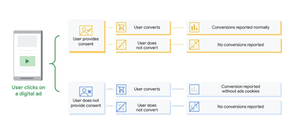 A diagram of how consent mode works in Google Analytics 4.