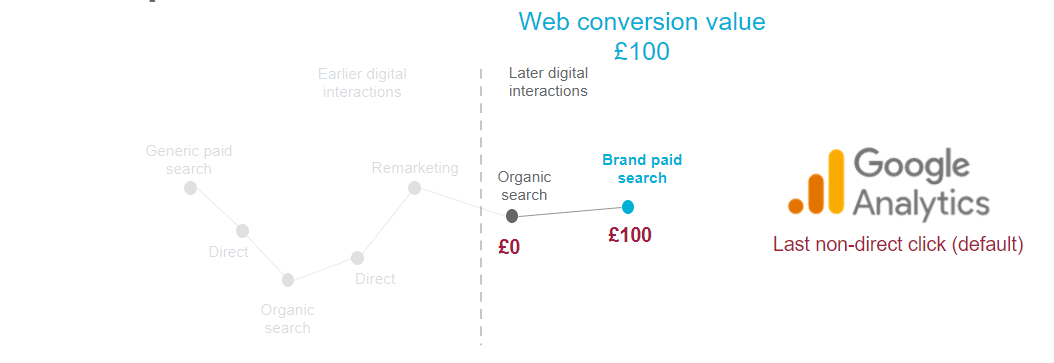 A screenshot of Google Analytics Last non-direct click web conversion value.