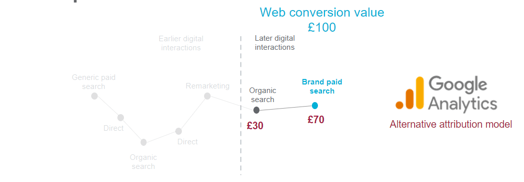 A screenshot of Google Analytics alternative attribution model web conversion value.