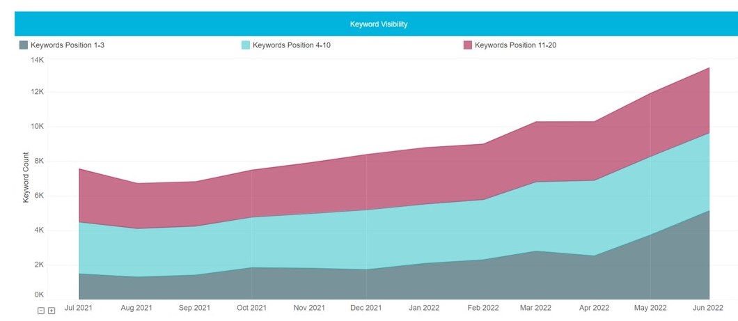 A screenshot of a graph showing keyword rankings for a SaaS client of Search Laboratory digital marketing agency.