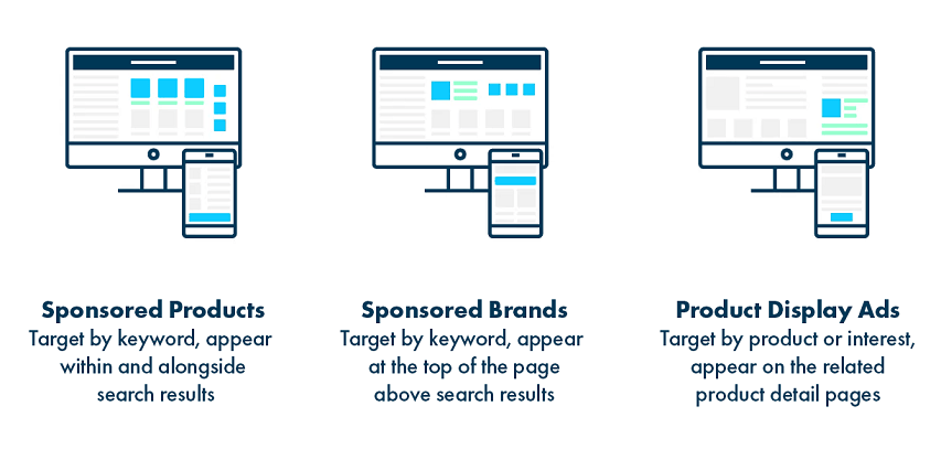 An infographic showing sponsored products, sponsored ads and product display ads.