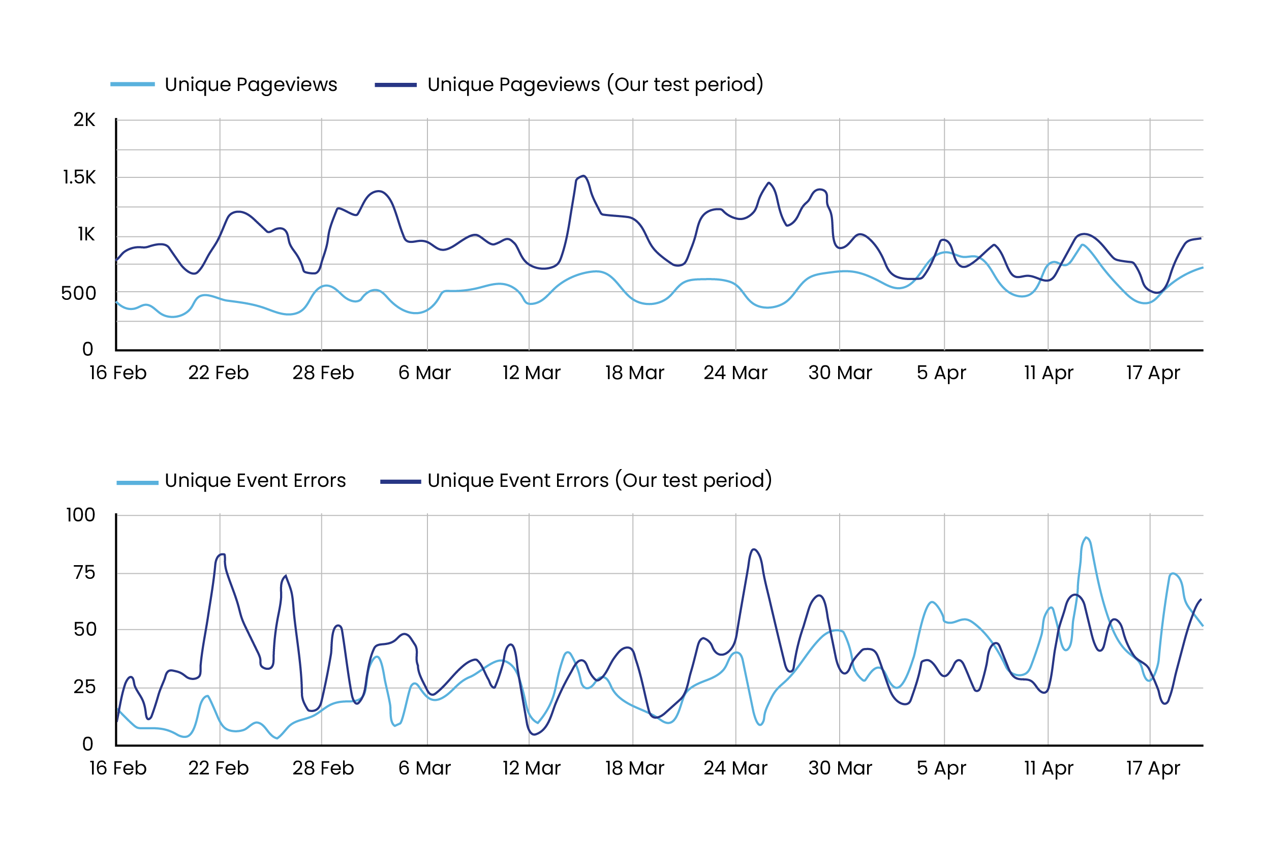 Two graphs showing unique page views and unique event errors for a client of Search Laboratory digital marketing agency.