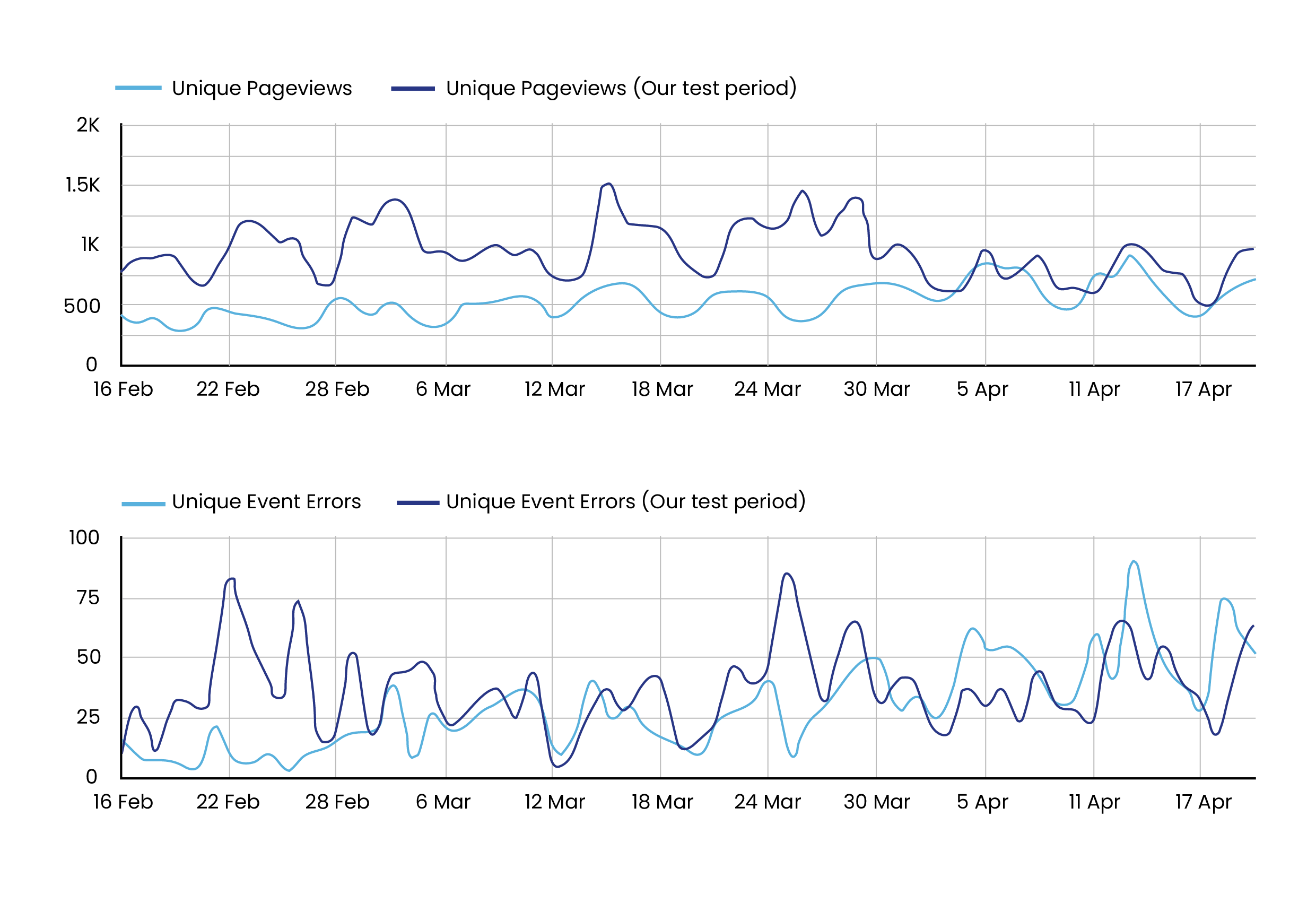 A screenshot of two graphs which show the errors in the online booking process for a student accommodation provider, used within a case study by Search Laboratory digital marketing agency.