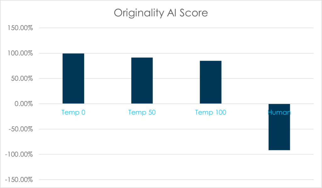 This bar chart shows the Originality AI score related to a test carried out on ChatGPT by Search Laboratory digital marketing agency.