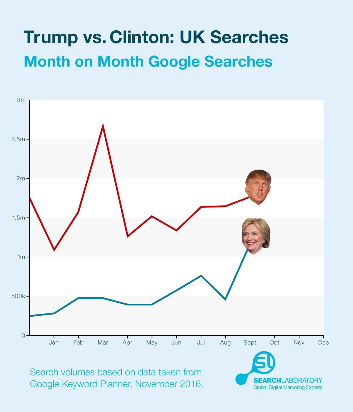 trump-clinton-search-monthly-volume